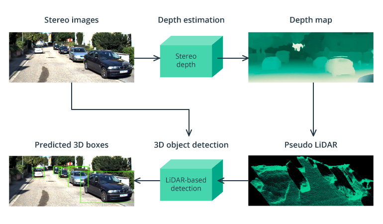 Cost-Effective 3D Object Detection for Autonomous Vehicles