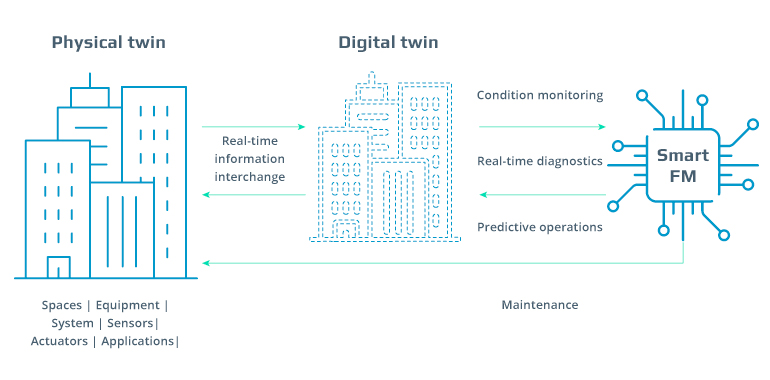 Digital Twins in Facility Management: The Clear Path Forward for Intelligent Buildings
