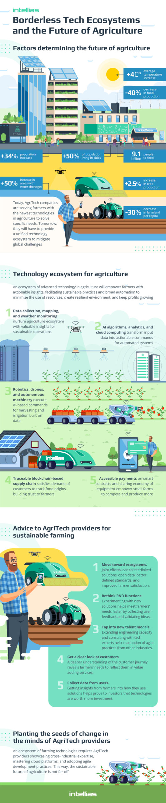 The Infographics on Farming Technologies within Sustainable Ecosystem