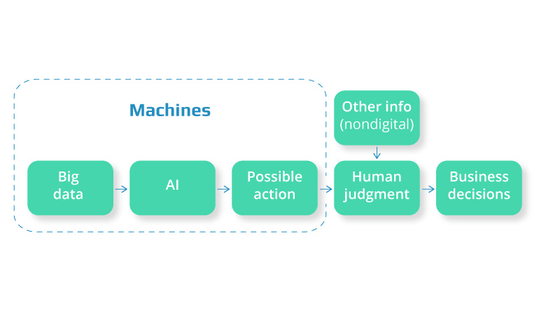 Decision Analytics in Finance: How AI/ML Boost Your Intelligence