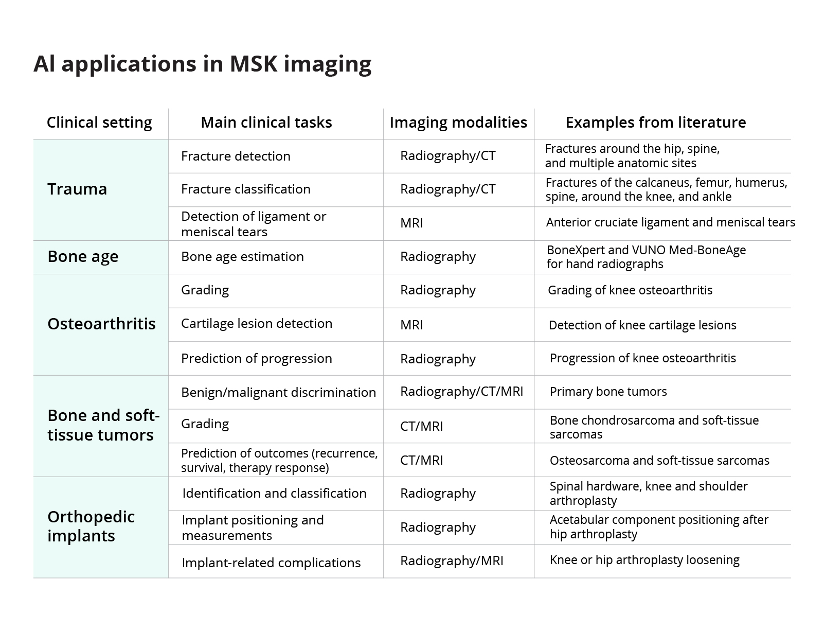 AI application in MSK imaging