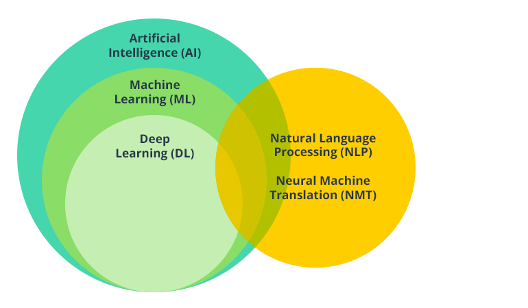 Essentials of Artificial Intelligence for Language Learning