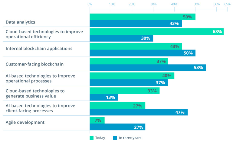 Digital Transformation in Insurance: How to Choose the Right Tech Priorities