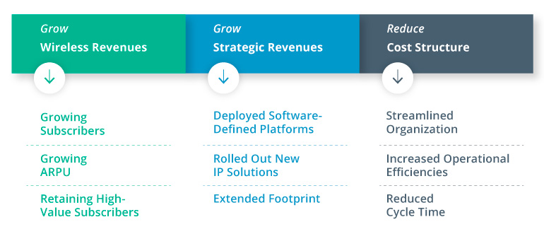Reinventing Telcos into Data-Driven, Customer-Centric Ecosystems
