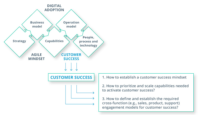 Reinventing Telcos into Data-Driven, Customer-Centric Ecosystems