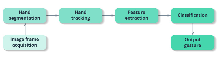Hand Tracking and Gesture Recognition Using AI: Applications and Challenges
