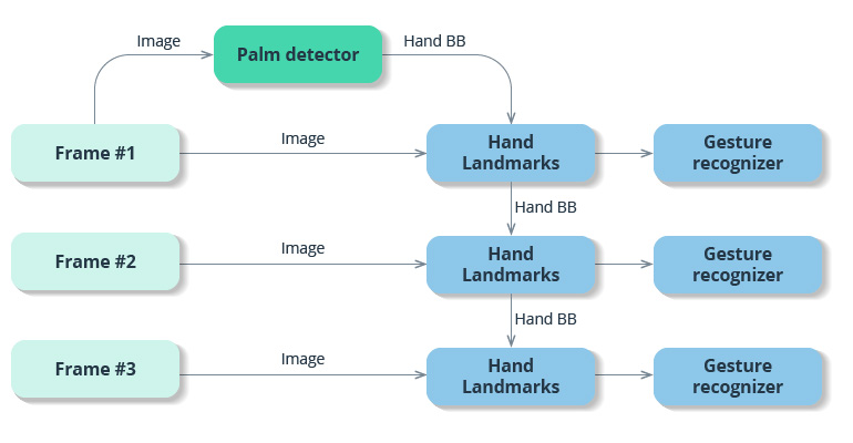 Hand Tracking and Gesture Recognition Using AI: Applications and Challenges