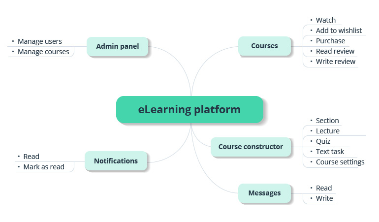 A Guide to Online Course Platform Development