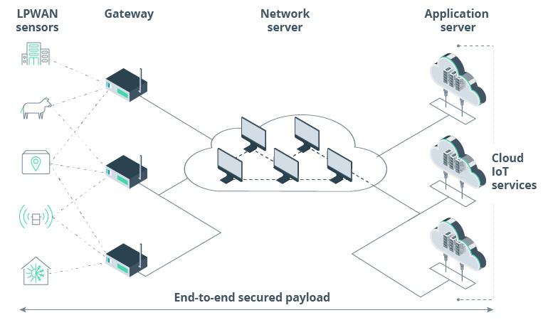 The Telecom Dilemma: Making the Most of LoRaWAN and 5G to Power the IoT Landscape