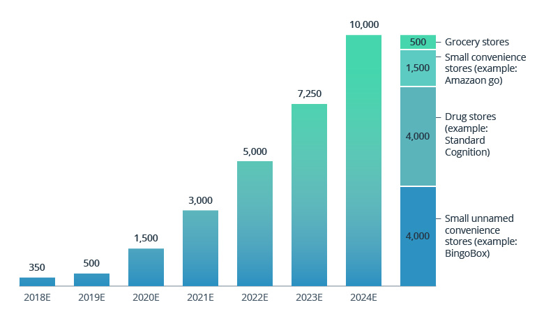 Autonomous Checkouts: The Future of Retail