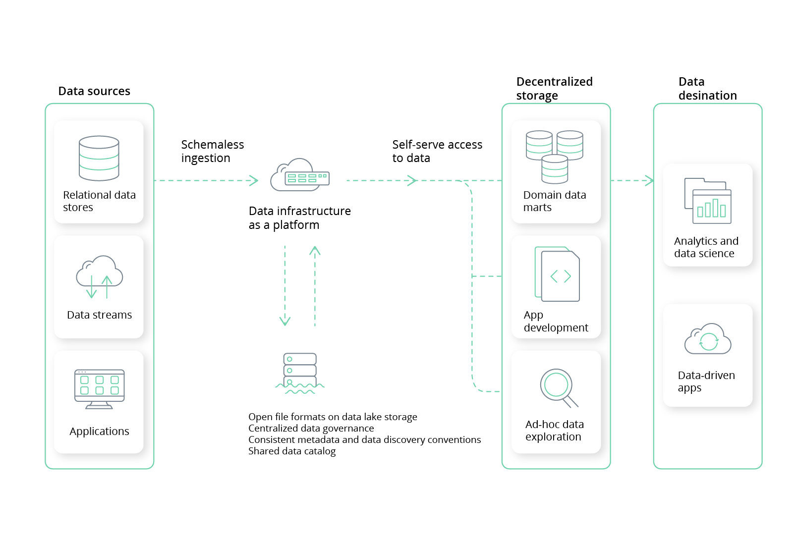 Design data patterns 