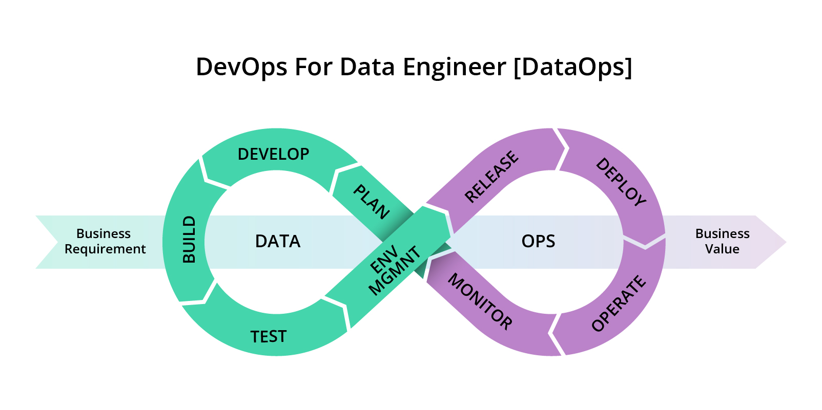 Apply DataOps 