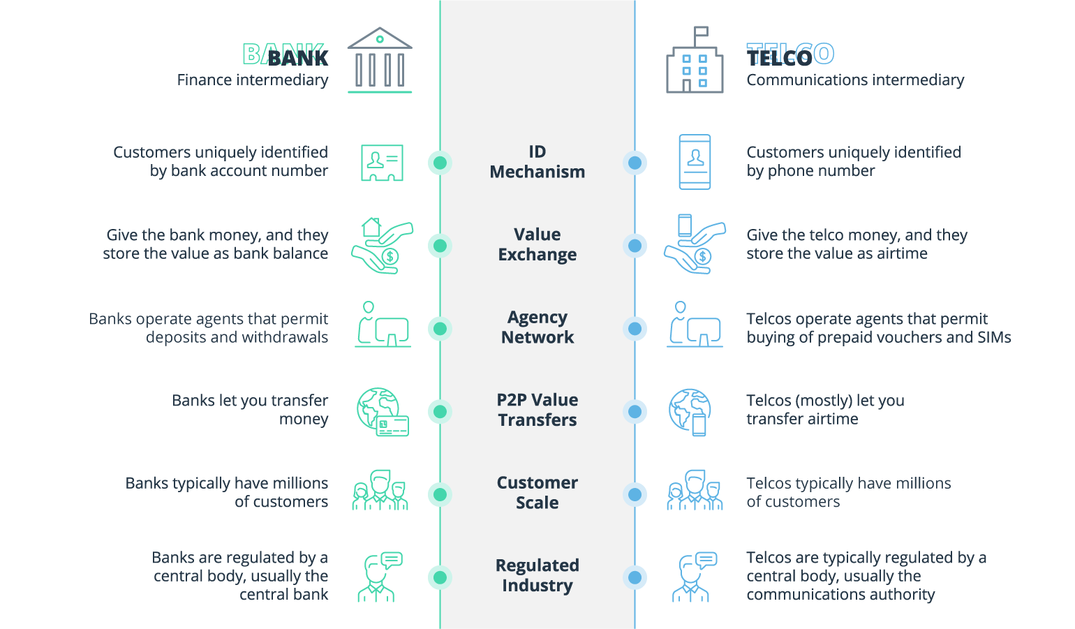 Telecom Mobile Payments: Why Should FinTechs Partner With Telcos