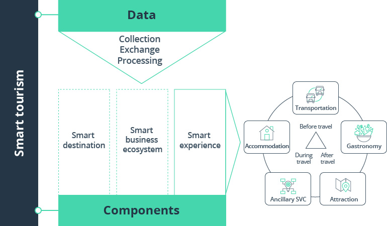 From Smart Cities to Smart Tourism