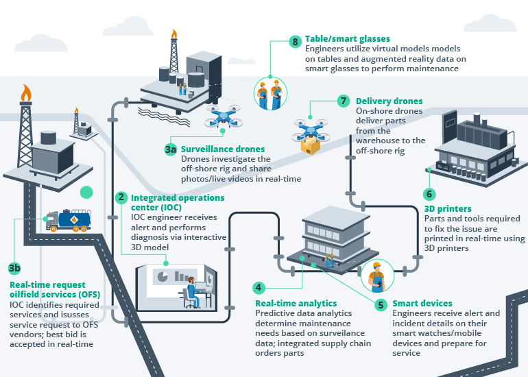 Upstream Digital Transformations in Oil and Gas: A Remedy for Market?
