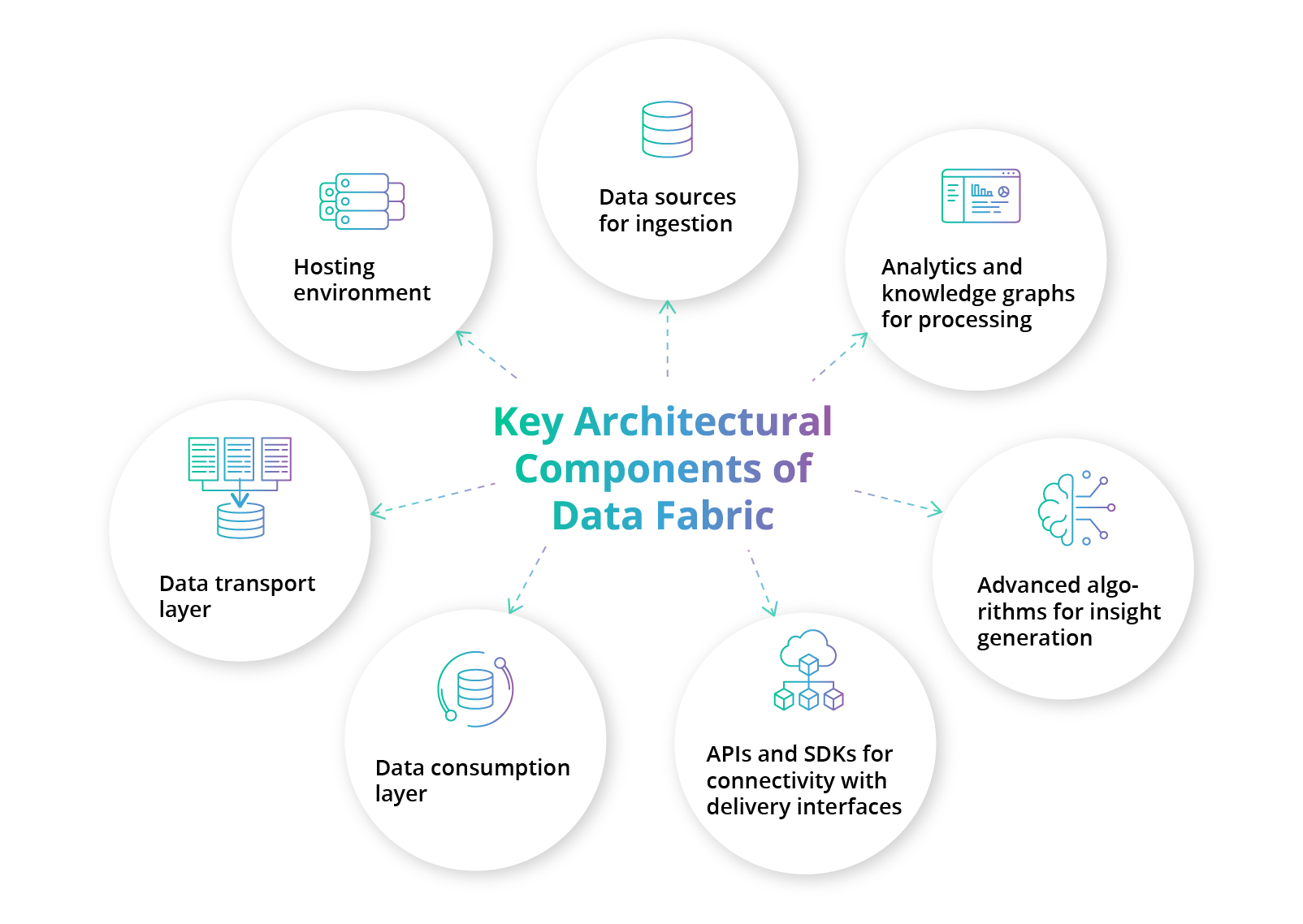 data fabric is an architectural approach