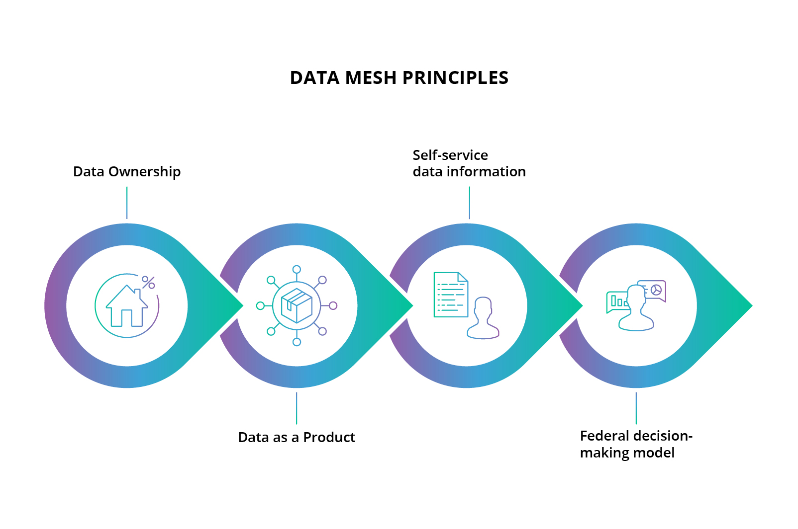 data mesh principles