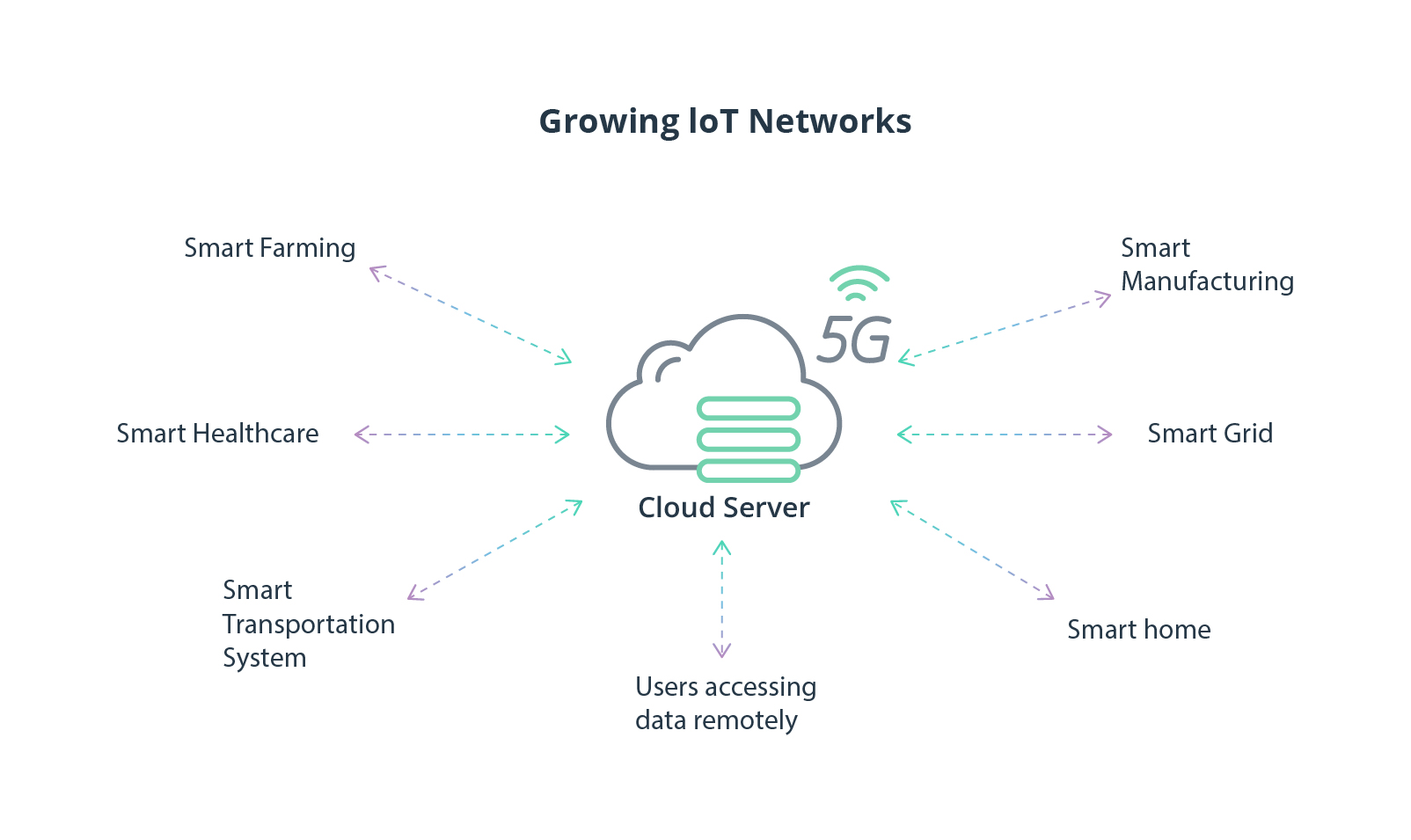 Global spending on IoT 
