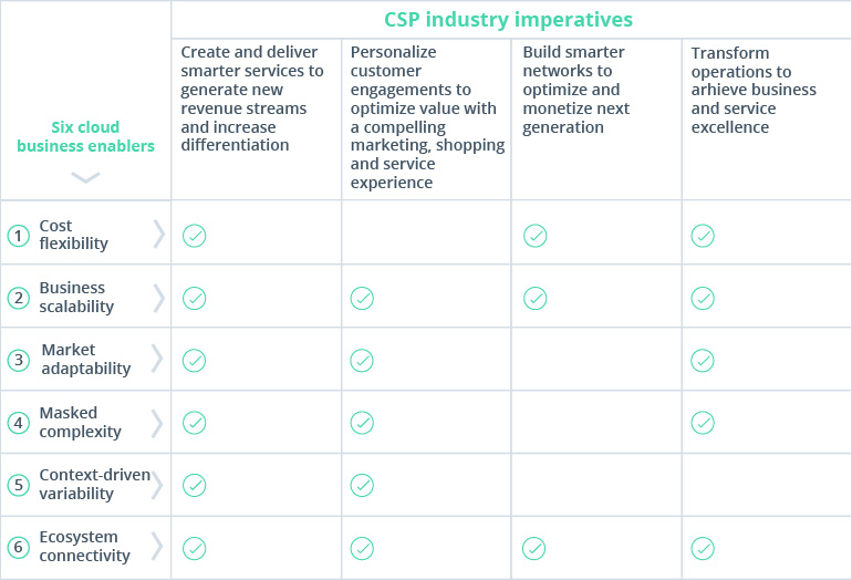 Cloud Technology in Telecom Industry: New Revenue Streams and Opportunities