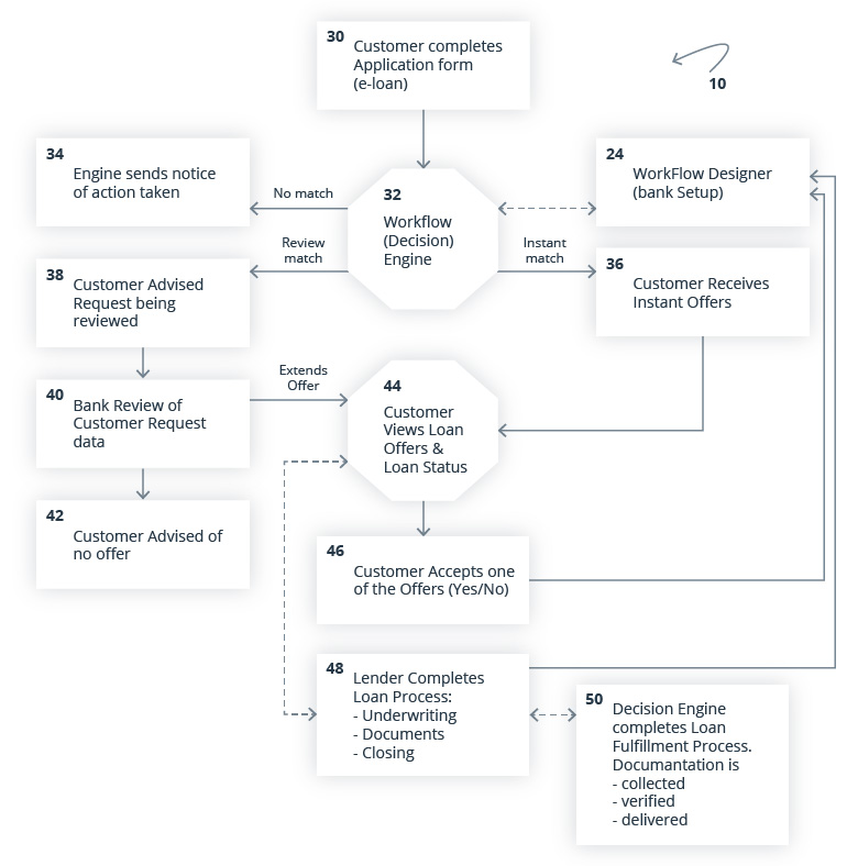 Loan Origination Process: Why Automation Is a Strategic Priority