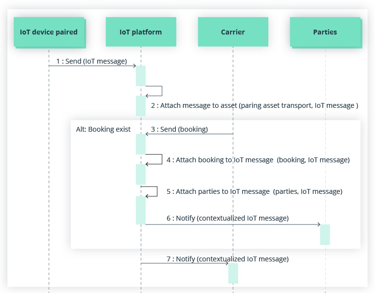Smart Shipping Container Tracking: Better Informed Than Ever