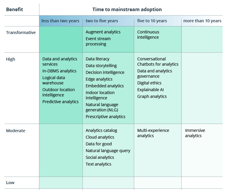 Analytics adoption timeframe