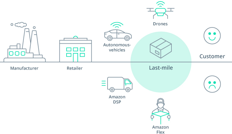 How Technology Can Ensure Painless Last Mile Delivery
