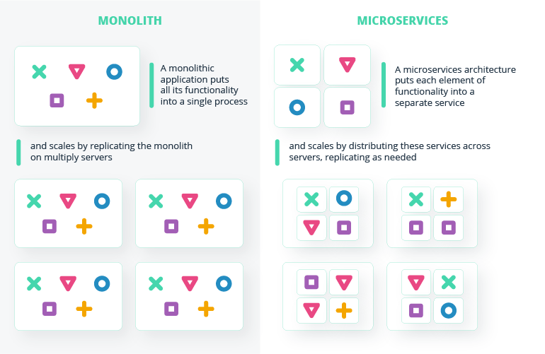 Microservices Architecture: A Guide to Sustainable Modernization