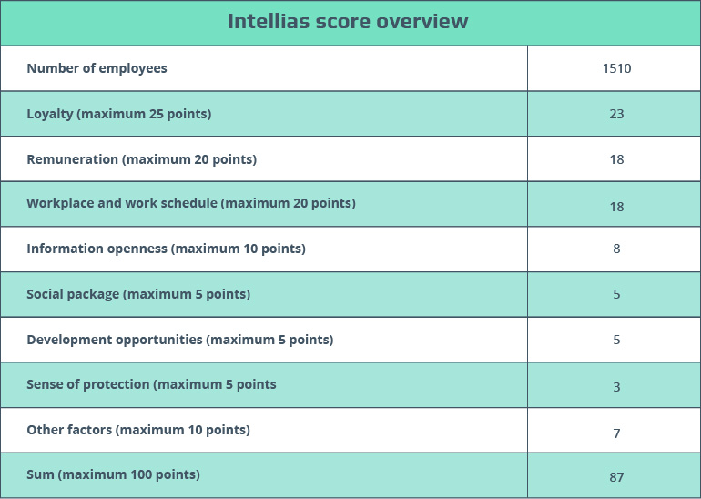 Intellias Named to Forbes Best Employers List