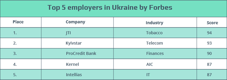 Intellias Named to Forbes Best Employers List