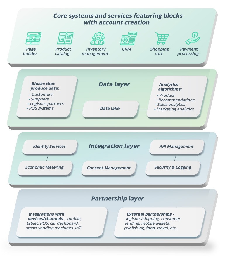 How to Adopt a Platform Business Model, One Tech Layer at a Time