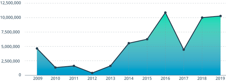 Must-Have Combination: DevOps and Cloud Computing in Automotive Industry