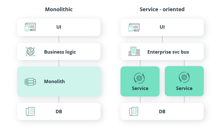 Monolithic vs service-oriented architecture