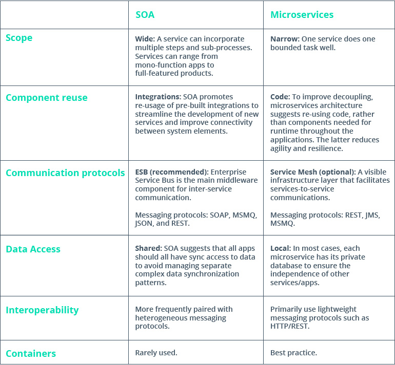 Service-Oriented Architecture (SOA): The Modern Merits