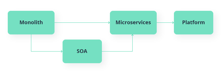 Service-Oriented Architecture (SOA): The Modern Merits