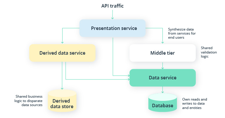Strict flow of dependencies in SOA architecture 