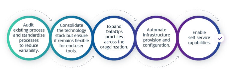 DataOps Framework Implementation: The Ultimate Guide - Intellias