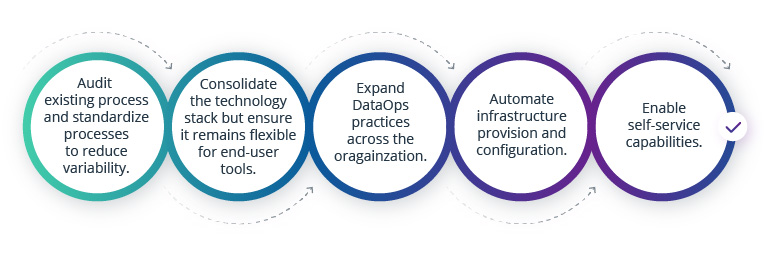 DataOps Framework Implementation: The Ultimate Guide
