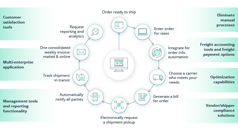 Transportation Management Software: A Solid Foundation to Orchestrate Logistics