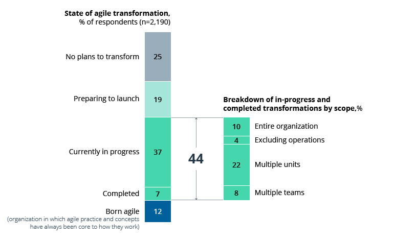 Agile in Financial Services: What it Takes to Run an Agile Bank