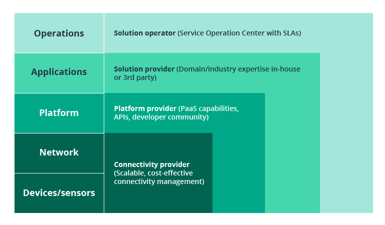 Beyond Connectivity: How Telcos Respond to the Newest IoT Monetization Challenges