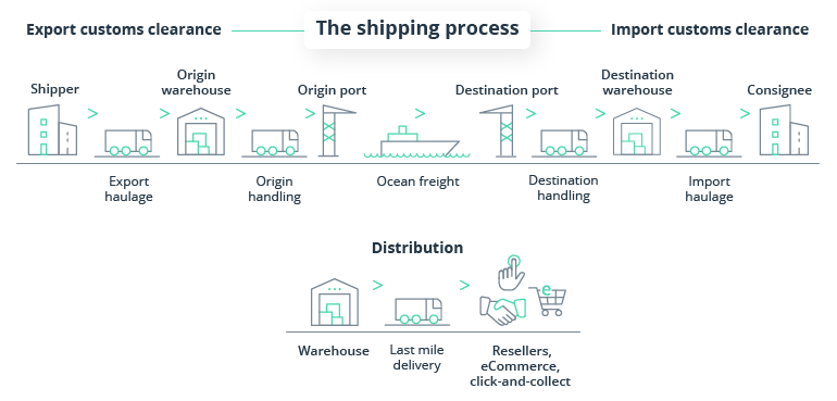 Tracking and Shipping APIs: The Missing Element in Your Visibility
