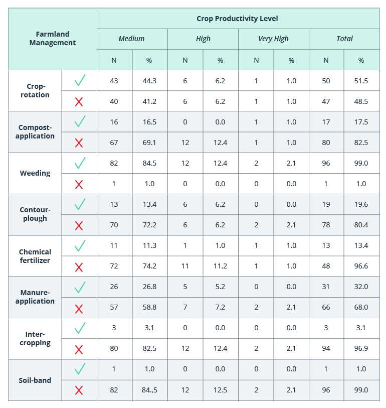 How Agricultural Land Management Impacts Your Crop Yields