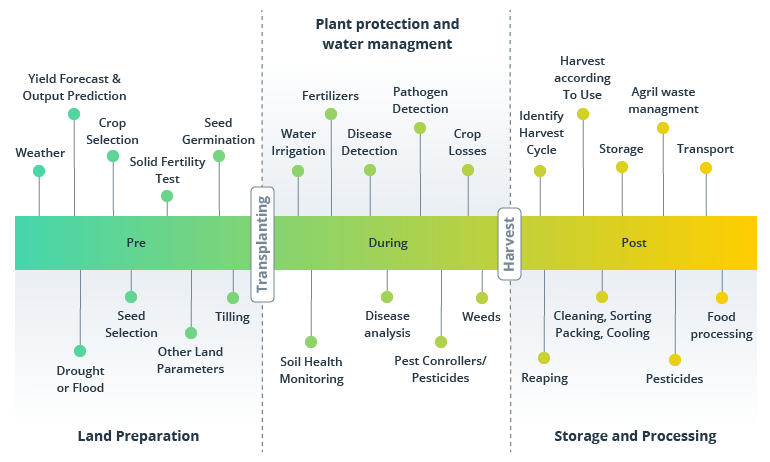 How Agricultural Land Management Impacts Your Crop Yields
