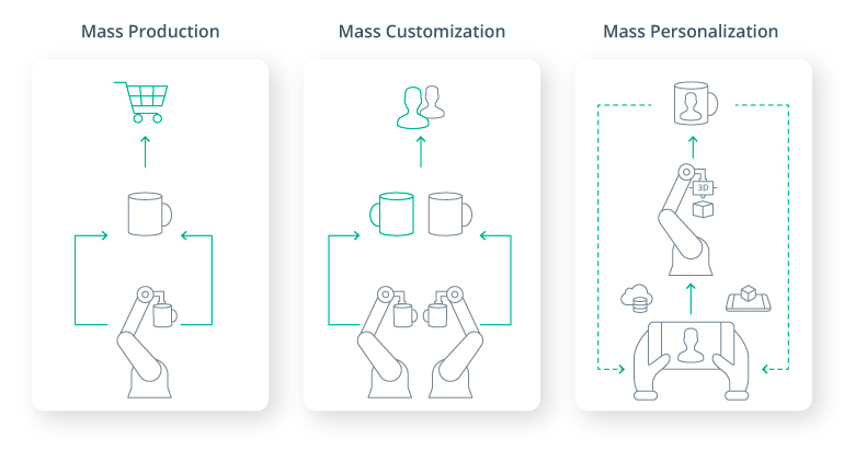 Personalization at Scale: Turning the Future into Reality