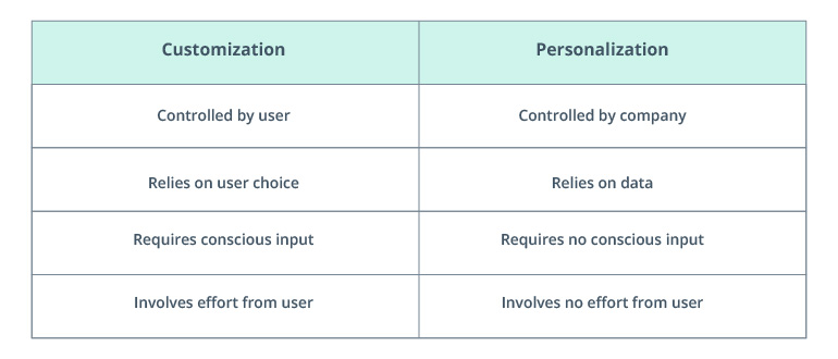 Personalization at Scale: Turning the Future into Reality