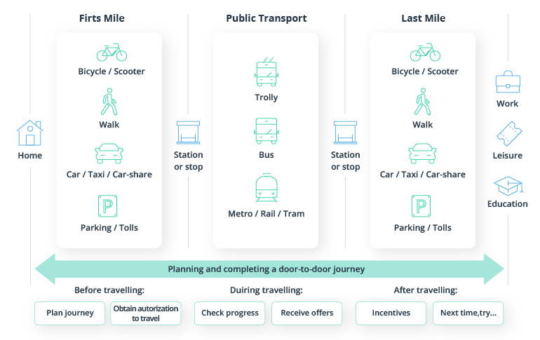 Multimodal Transportation: What Tech Powers Connected Journeys?