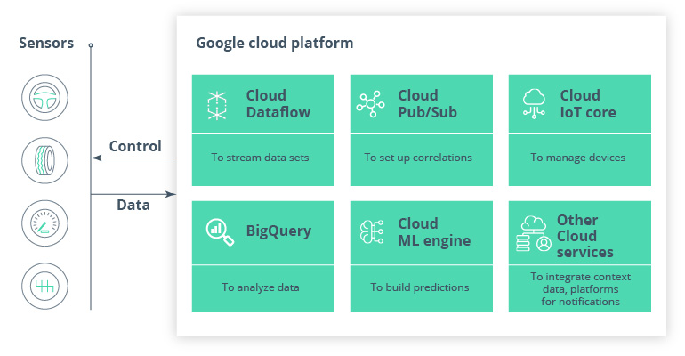 How to Apply Predictive Analytics for Fleet Maintenance Software