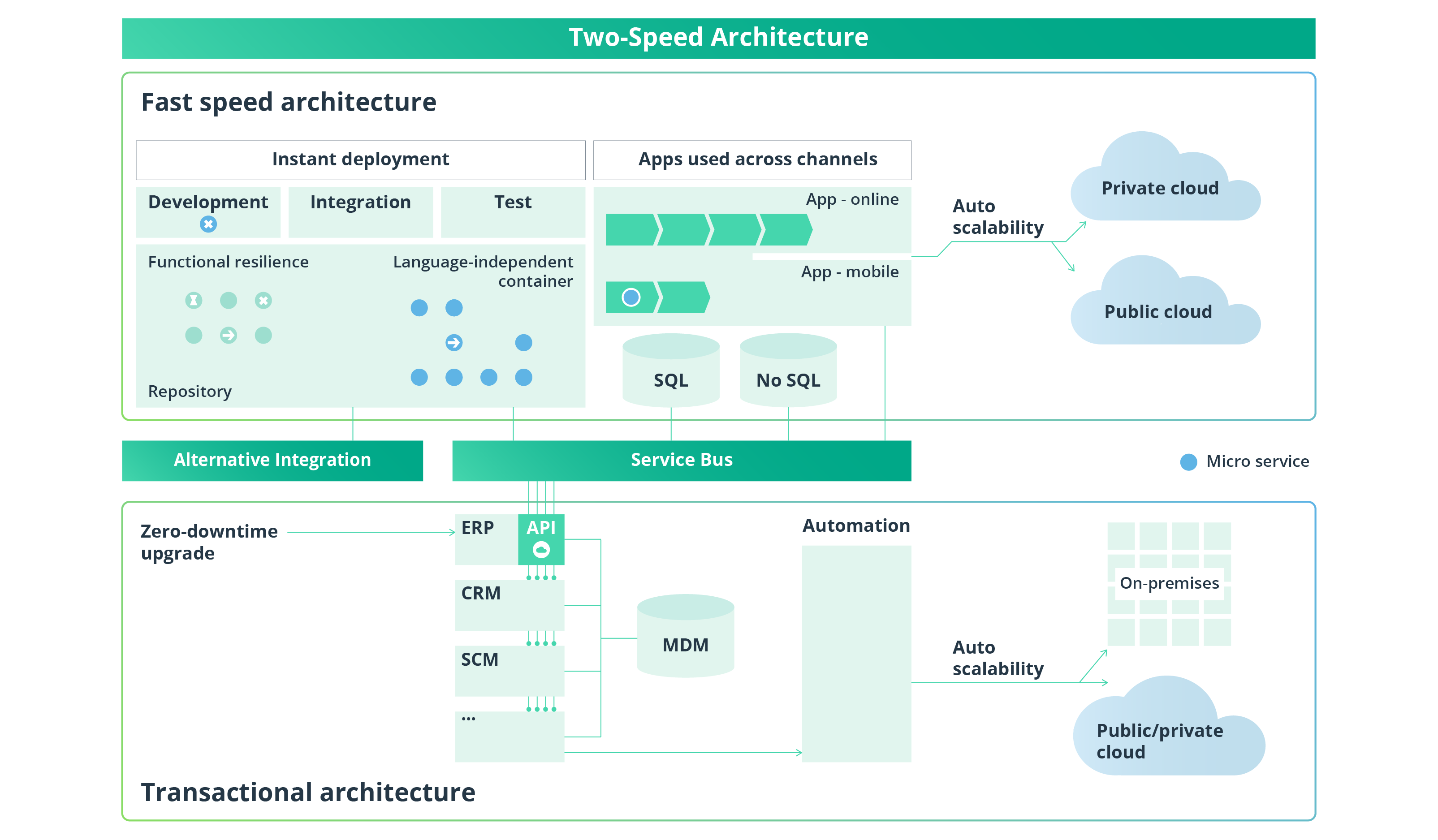 Next-Gen Telecom Systems: OSS/BSS Transformation with Microservices