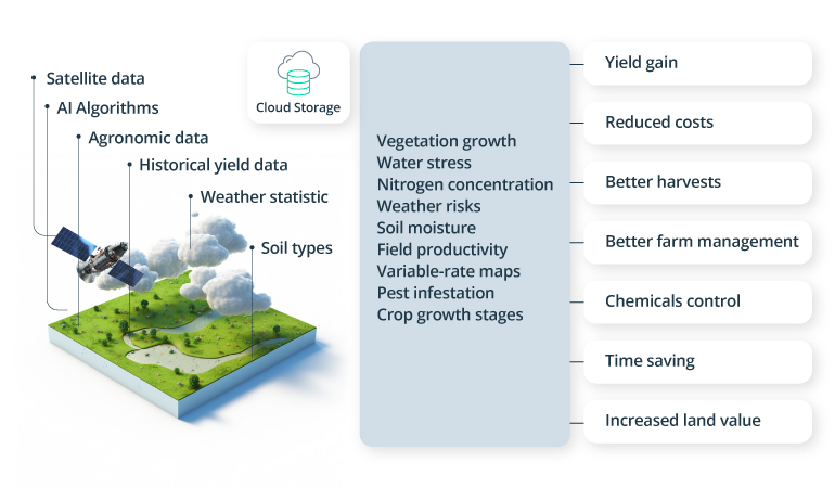 Crop monitoring data transformation flow 